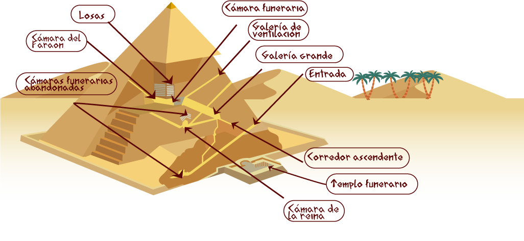 Piramide con sus partes